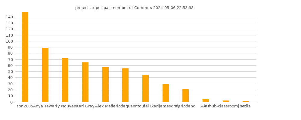 ARPetPals commits