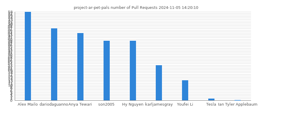 ARPetPals pull requests